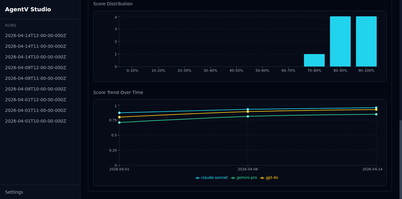 AgentV Studio analytics showing score distribution histogram and score trend over time line chart with multi-target legend